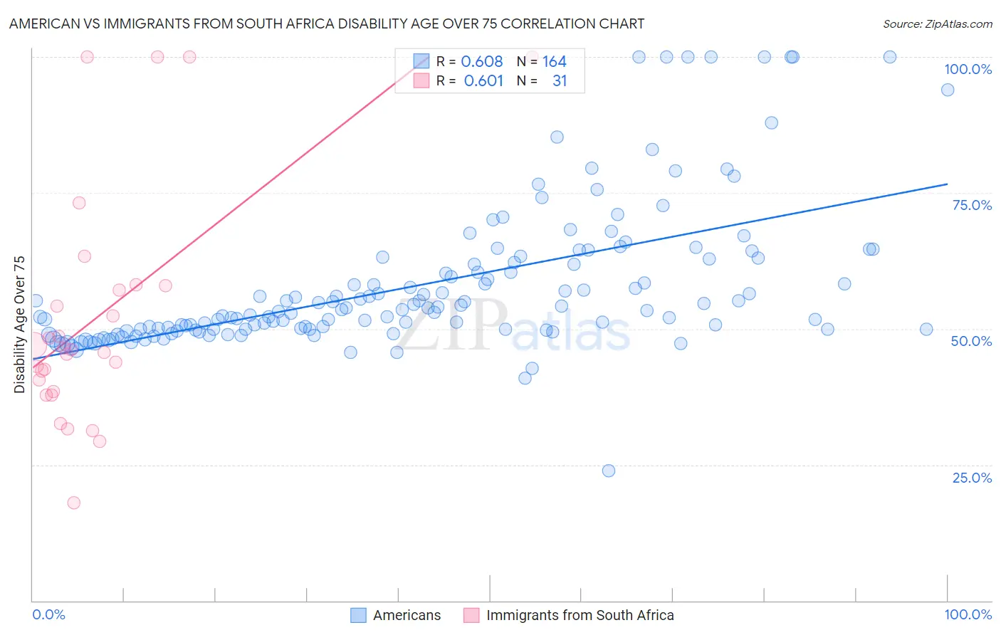 American vs Immigrants from South Africa Disability Age Over 75
