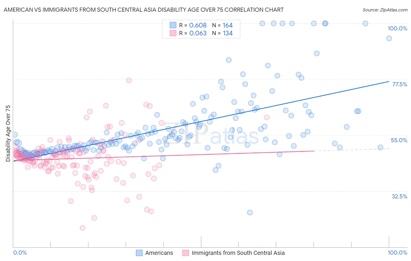 American vs Immigrants from South Central Asia Disability Age Over 75