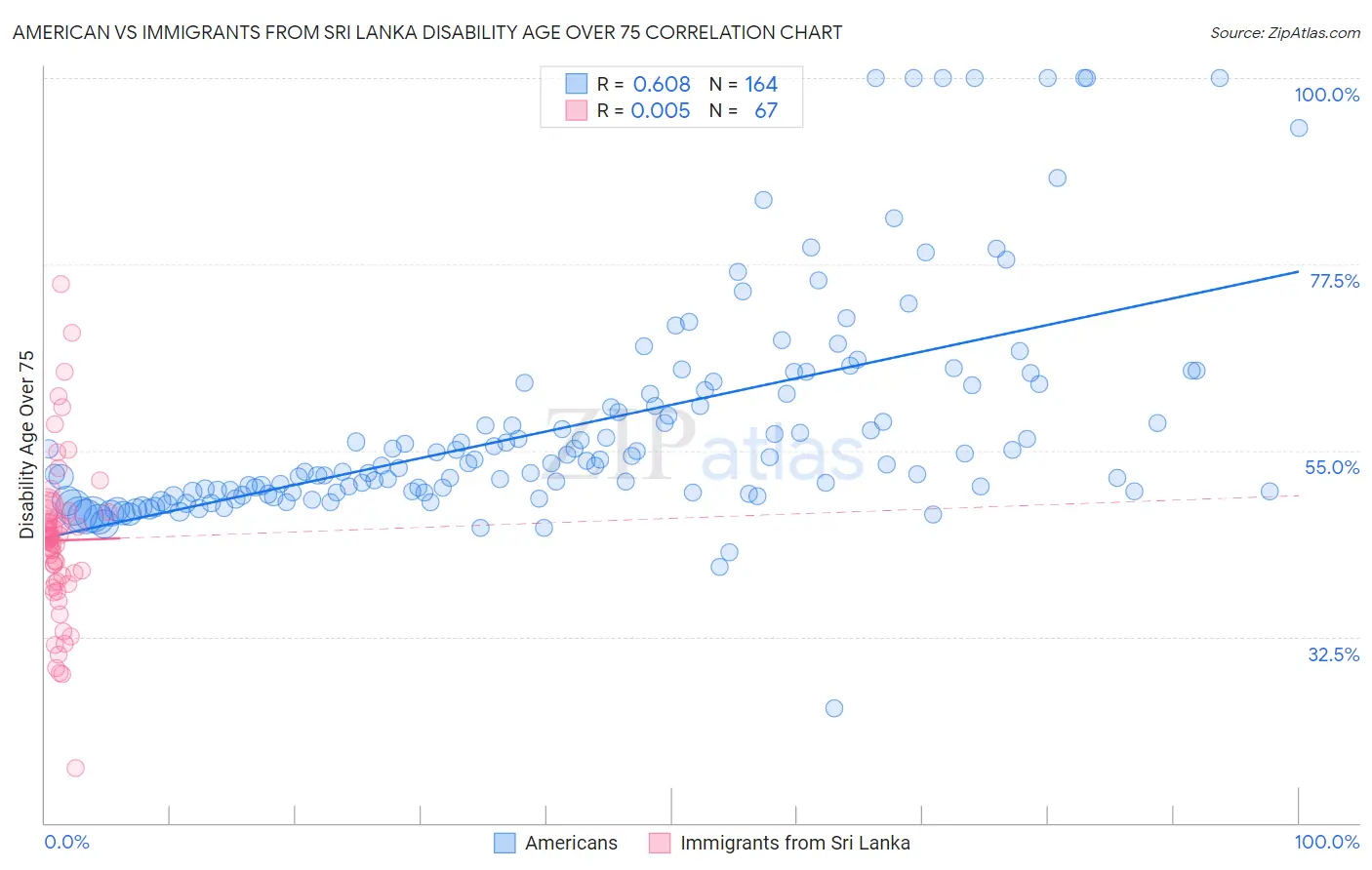 American vs Immigrants from Sri Lanka Disability Age Over 75