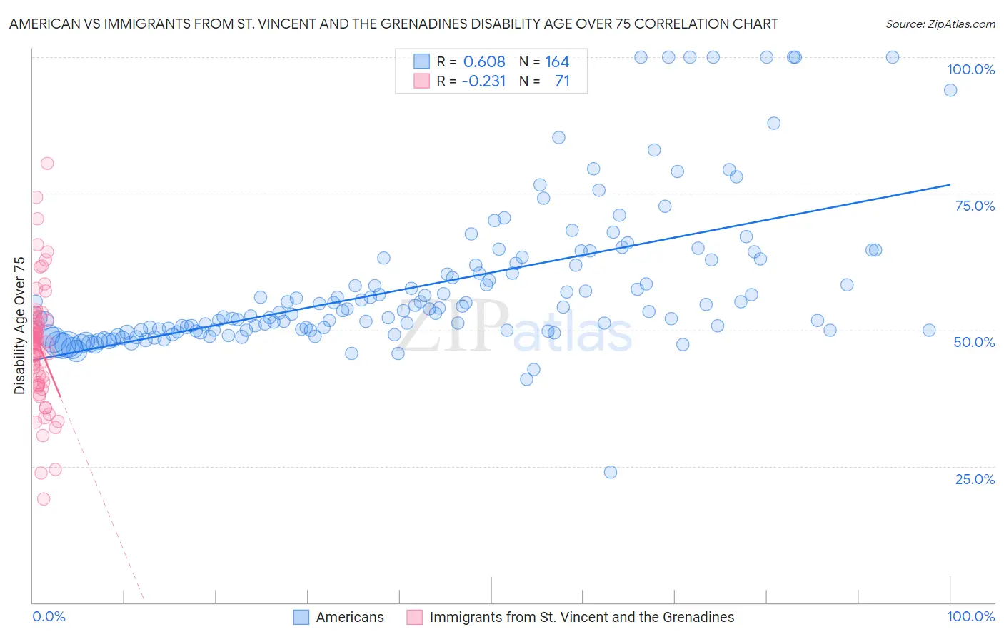 American vs Immigrants from St. Vincent and the Grenadines Disability Age Over 75
