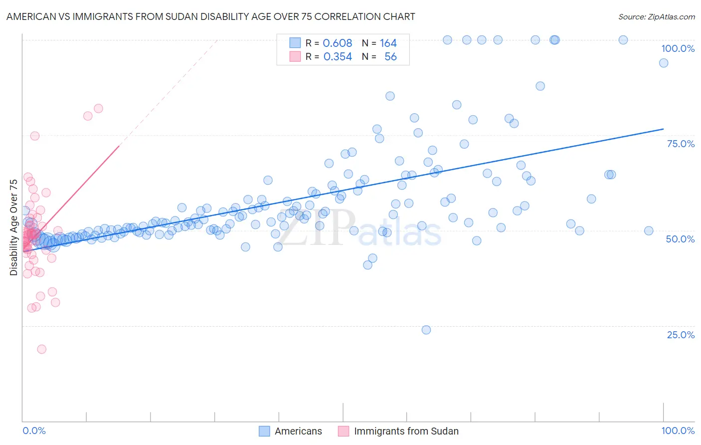 American vs Immigrants from Sudan Disability Age Over 75