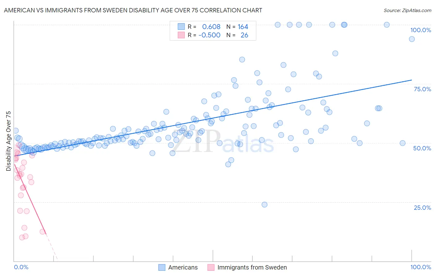 American vs Immigrants from Sweden Disability Age Over 75