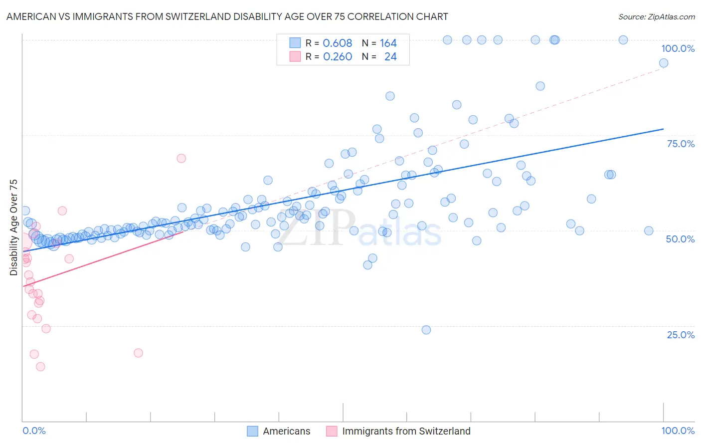 American vs Immigrants from Switzerland Disability Age Over 75