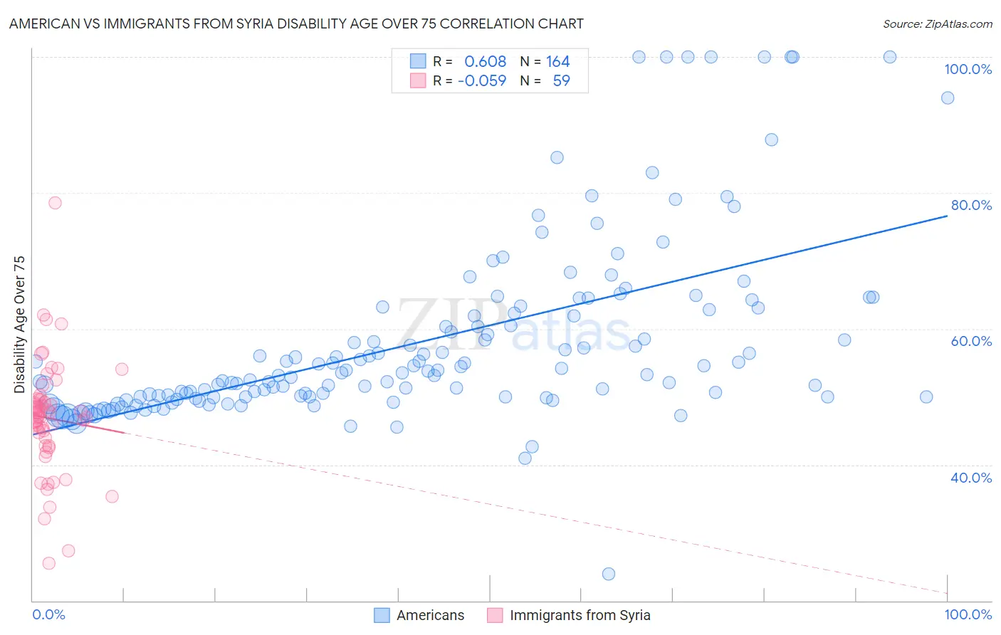 American vs Immigrants from Syria Disability Age Over 75