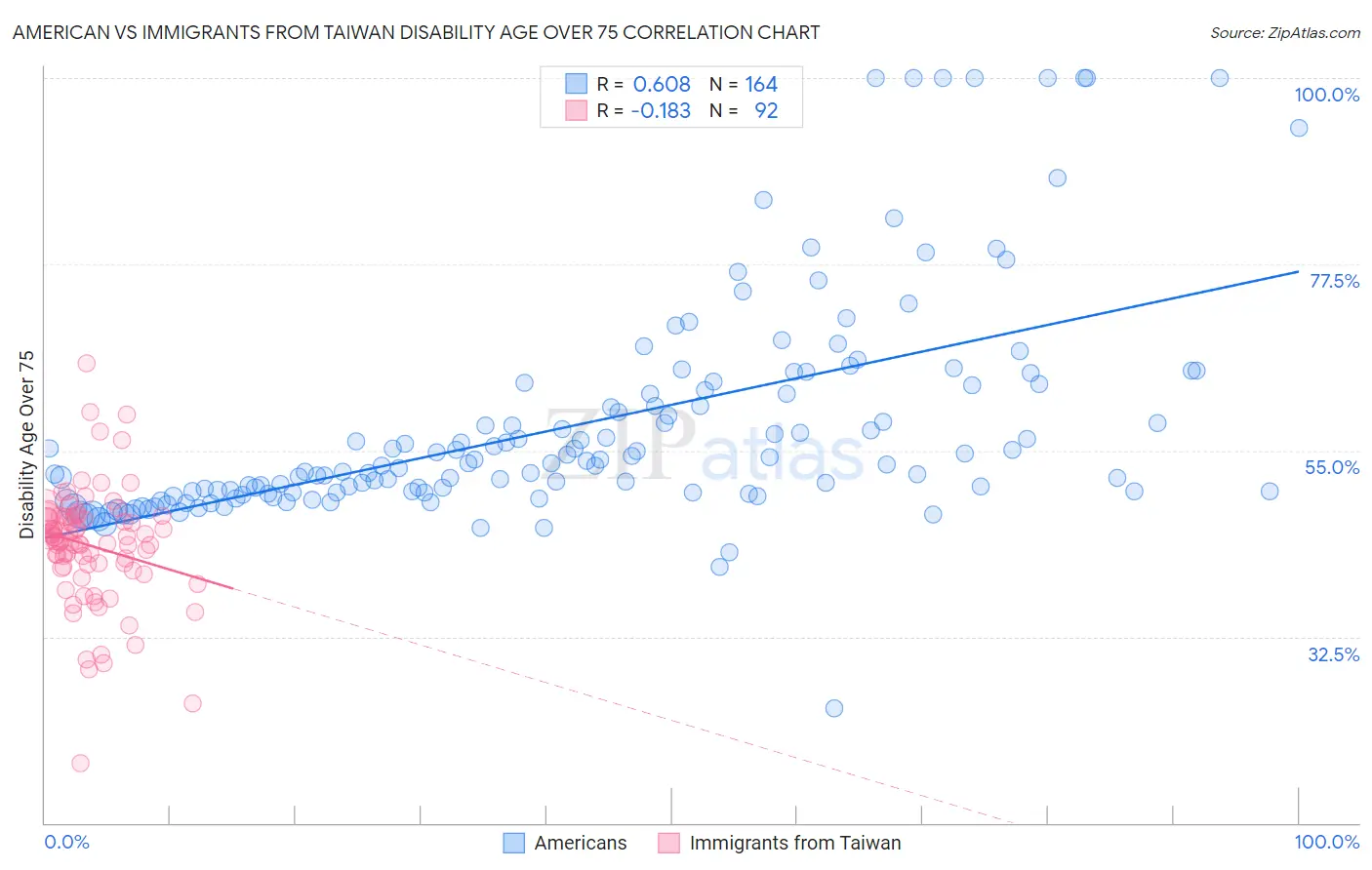 American vs Immigrants from Taiwan Disability Age Over 75