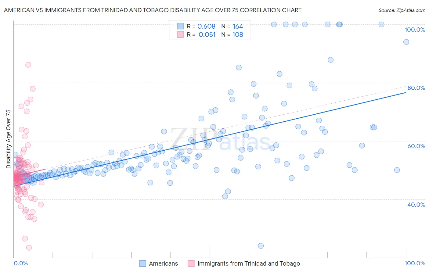 American vs Immigrants from Trinidad and Tobago Disability Age Over 75