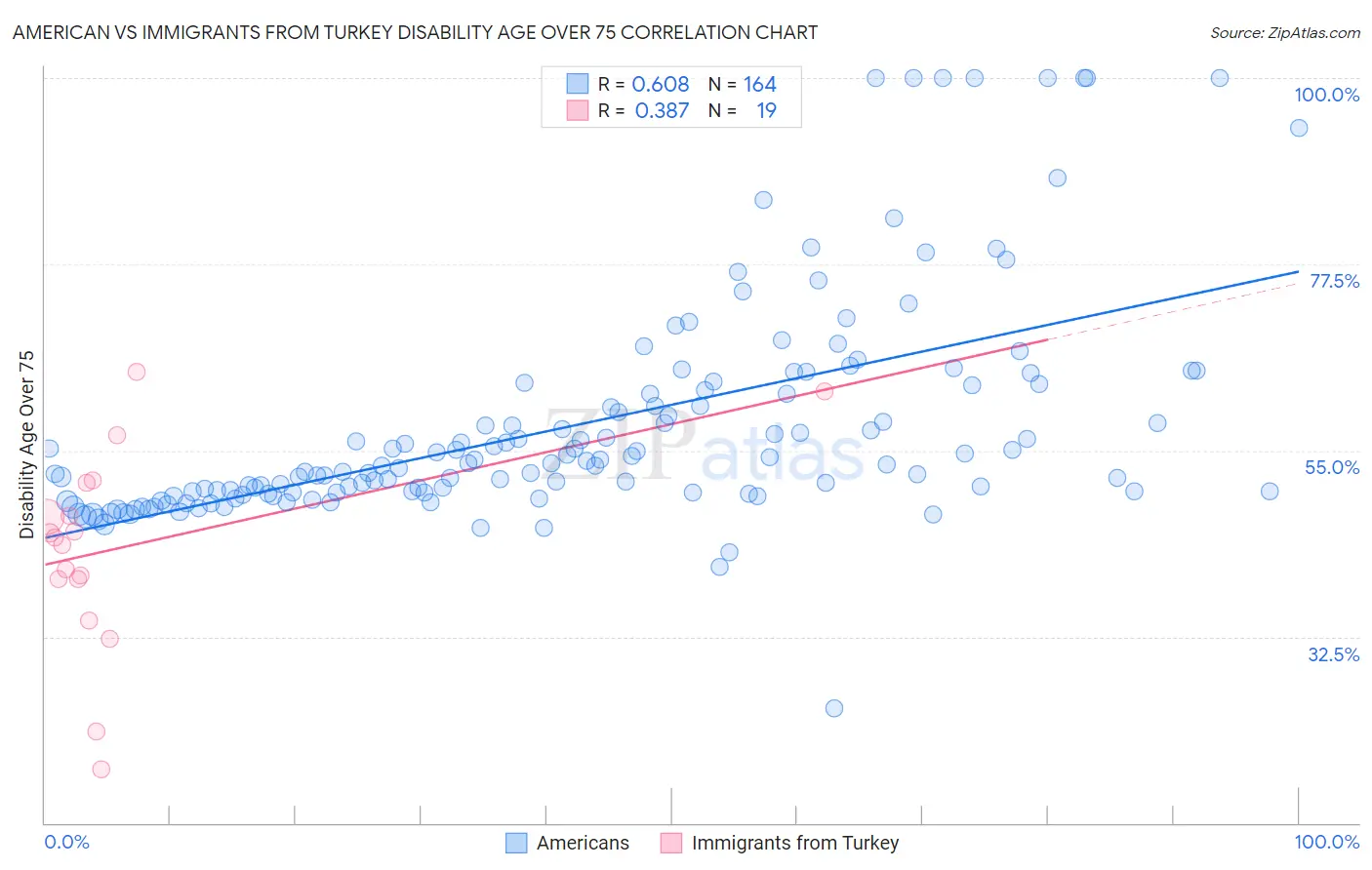 American vs Immigrants from Turkey Disability Age Over 75