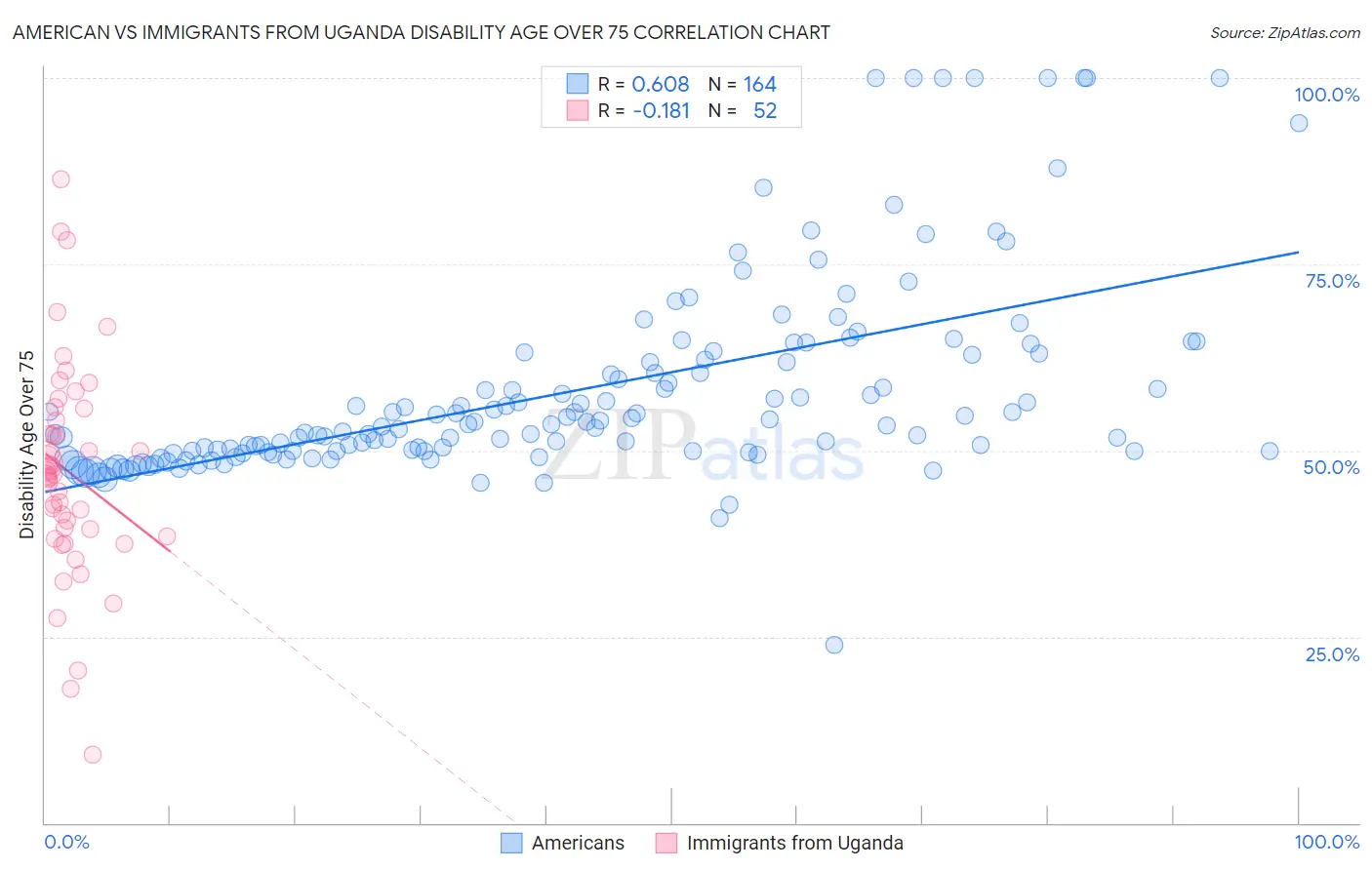 American vs Immigrants from Uganda Disability Age Over 75
