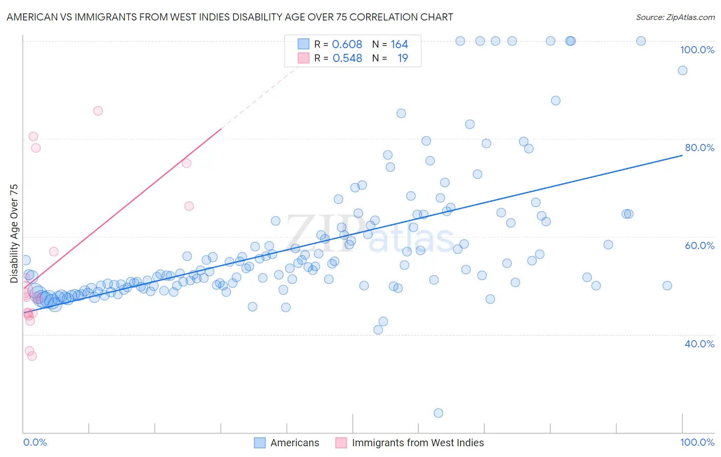 American vs Immigrants from West Indies Disability Age Over 75