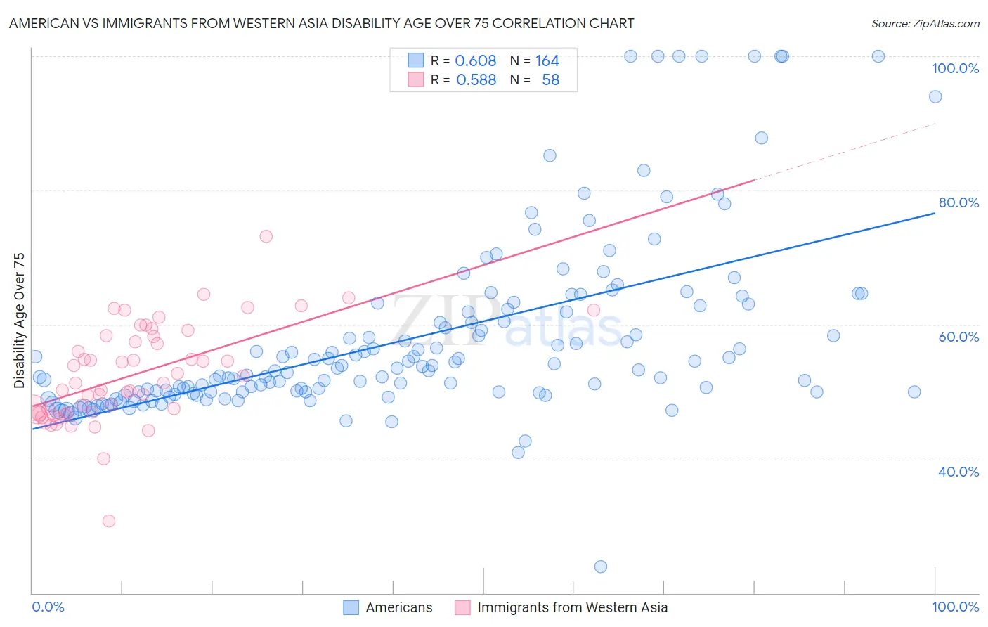 American vs Immigrants from Western Asia Disability Age Over 75