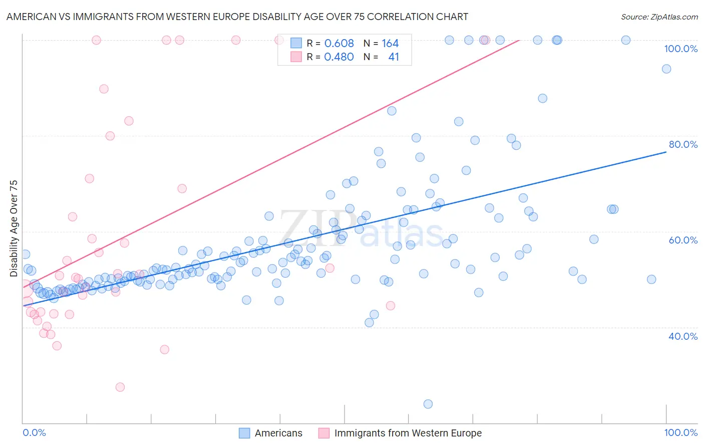 American vs Immigrants from Western Europe Disability Age Over 75