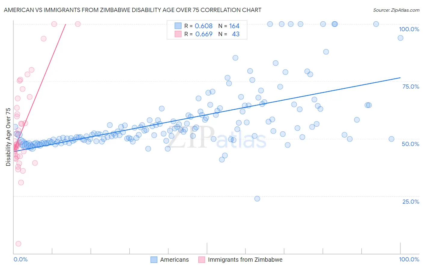 American vs Immigrants from Zimbabwe Disability Age Over 75
