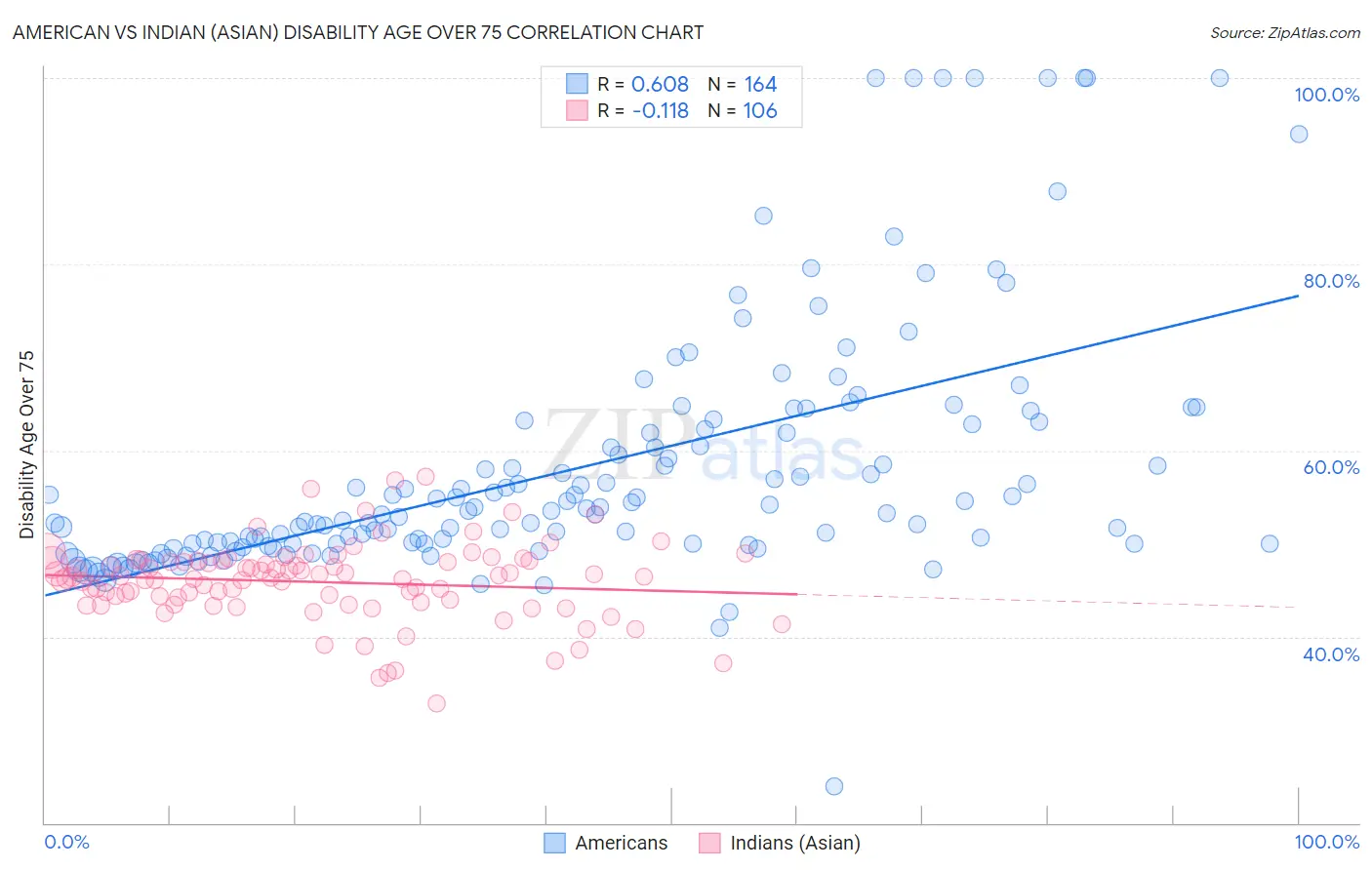 American vs Indian (Asian) Disability Age Over 75