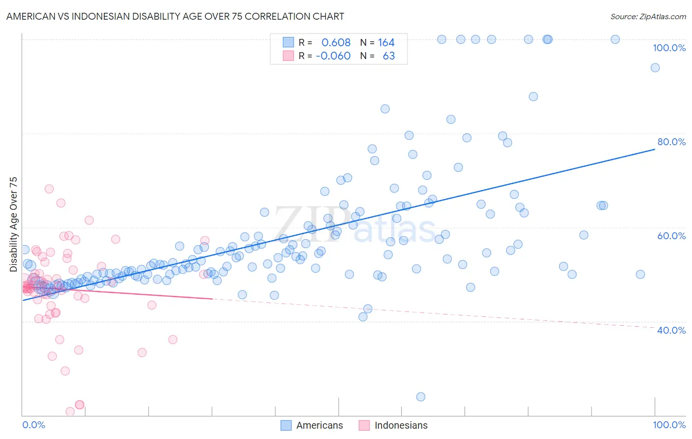 American vs Indonesian Disability Age Over 75