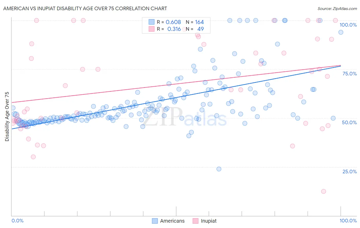 American vs Inupiat Disability Age Over 75