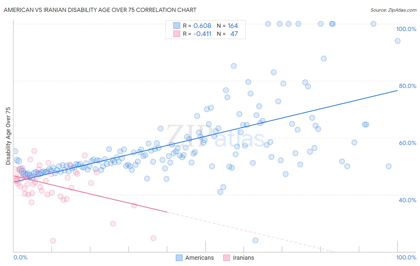 American vs Iranian Disability Age Over 75