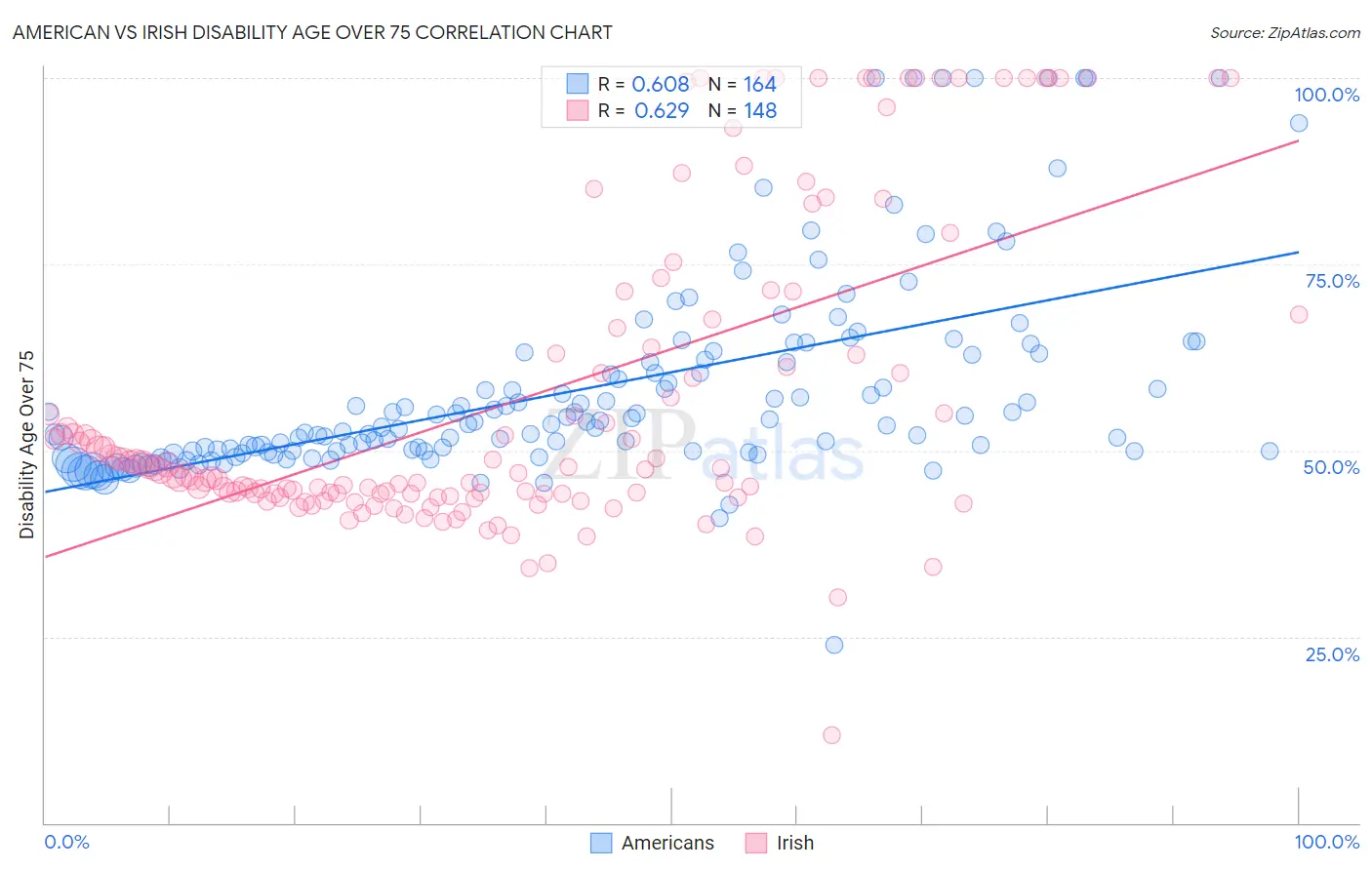 American vs Irish Disability Age Over 75
