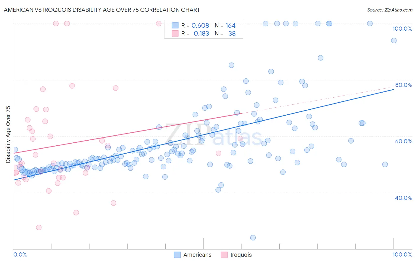 American vs Iroquois Disability Age Over 75