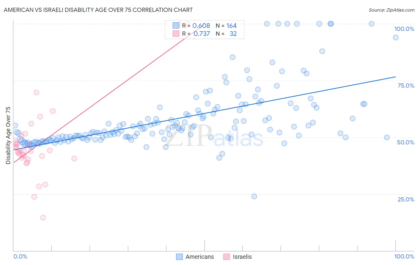 American vs Israeli Disability Age Over 75