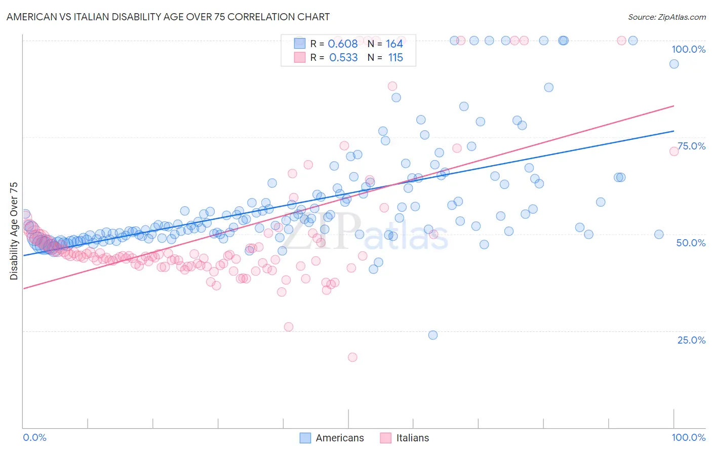 American vs Italian Disability Age Over 75