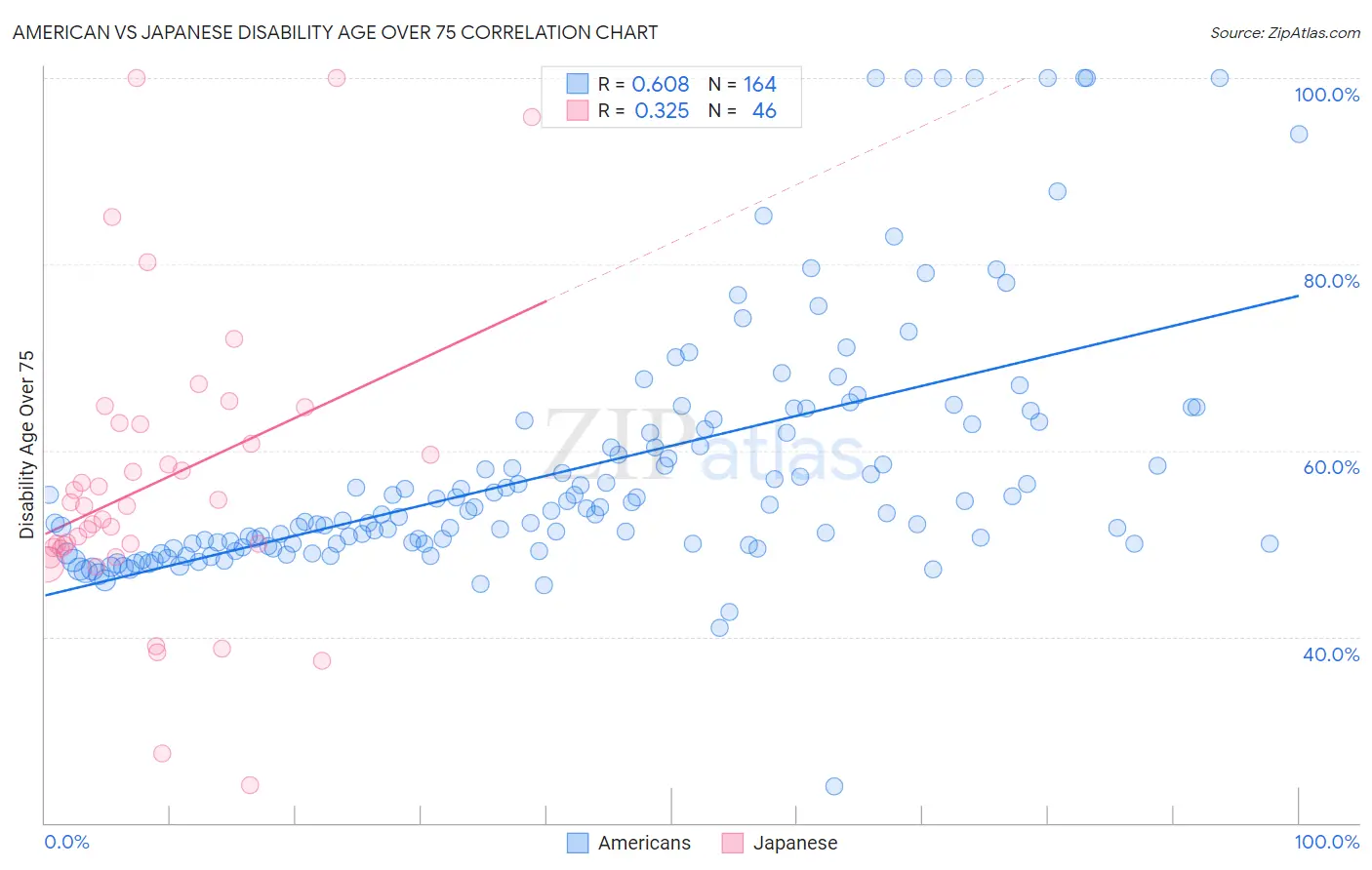 American vs Japanese Disability Age Over 75