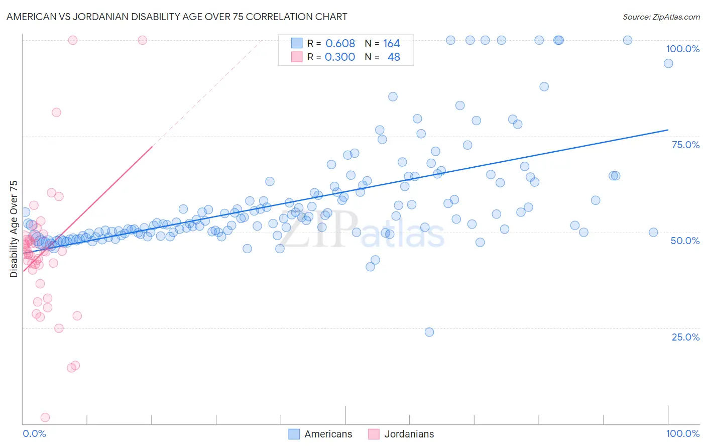 American vs Jordanian Disability Age Over 75