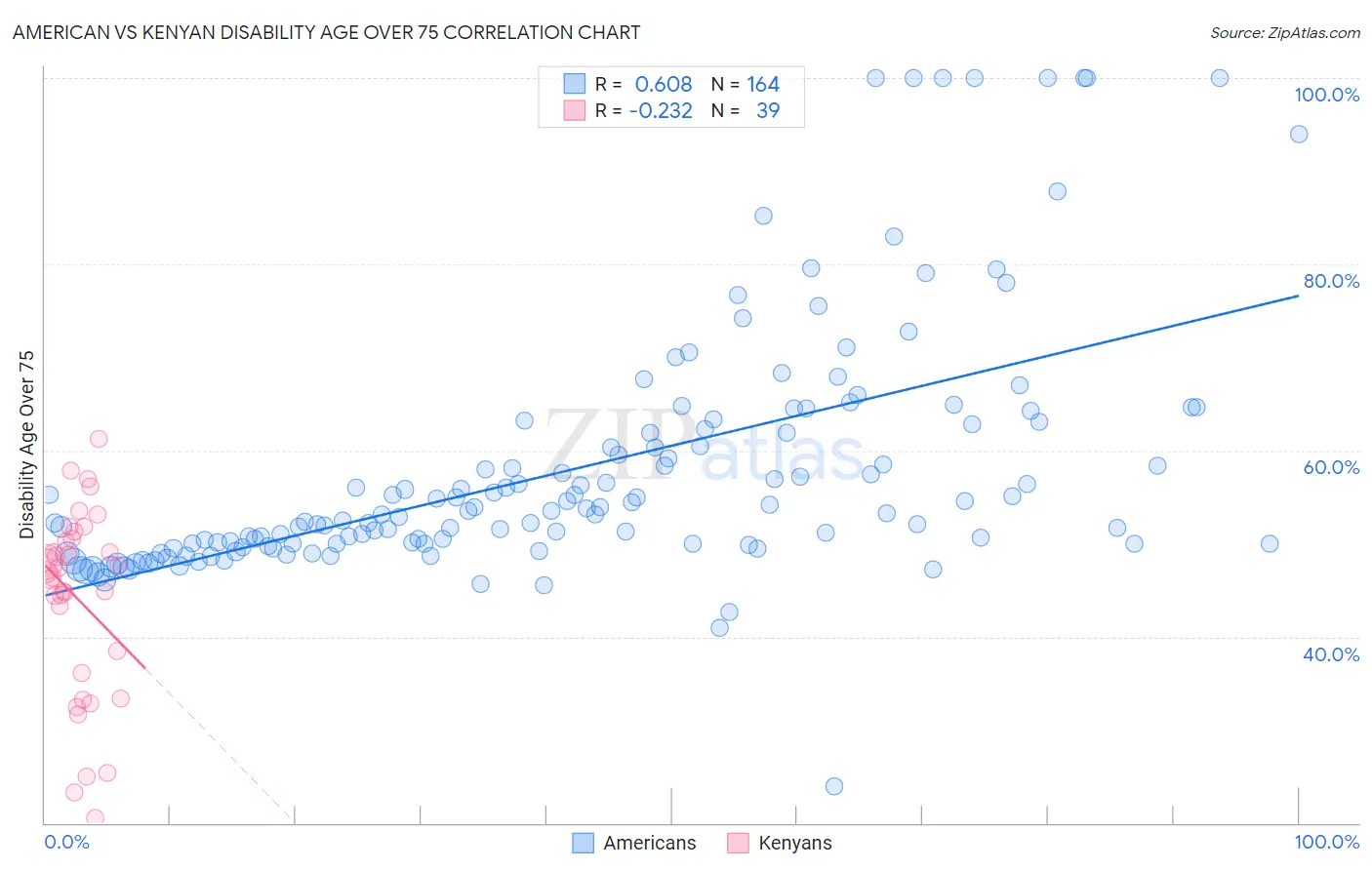 American vs Kenyan Disability Age Over 75