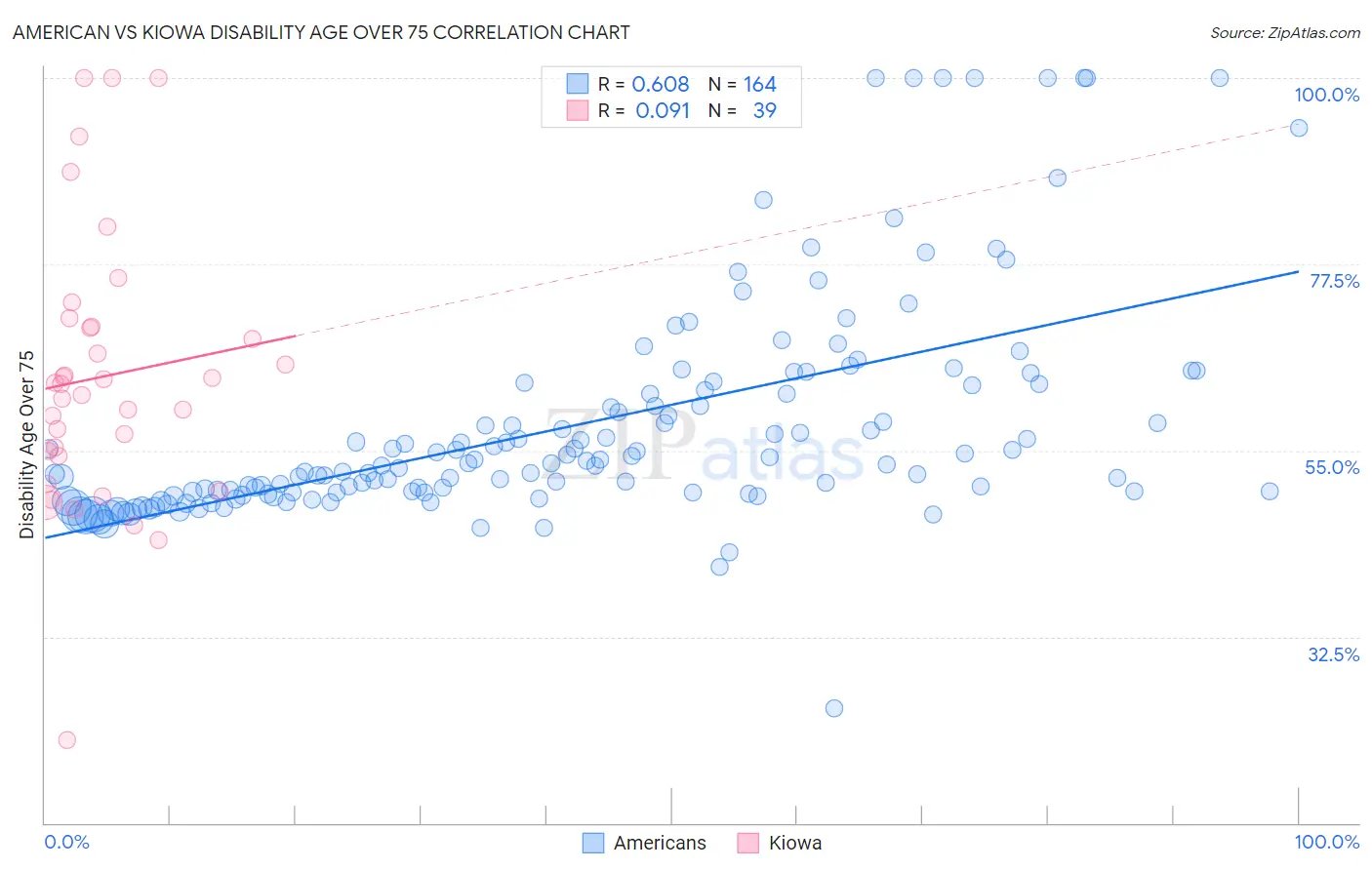 American vs Kiowa Disability Age Over 75