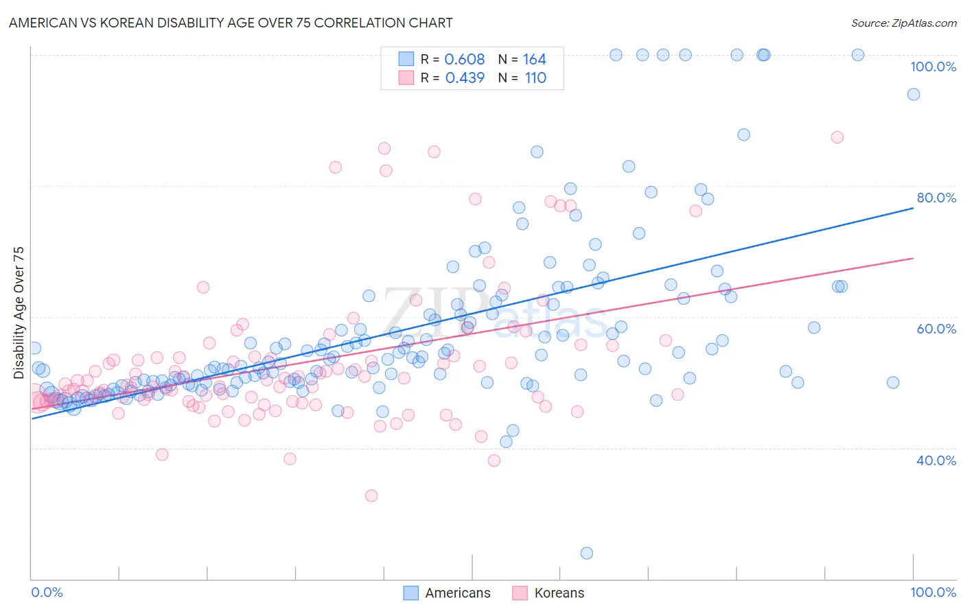 American vs Korean Disability Age Over 75