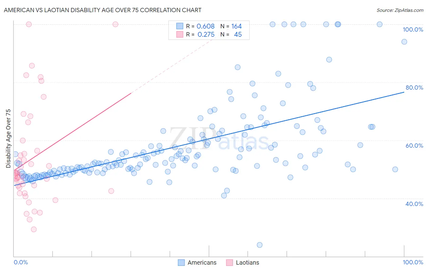 American vs Laotian Disability Age Over 75