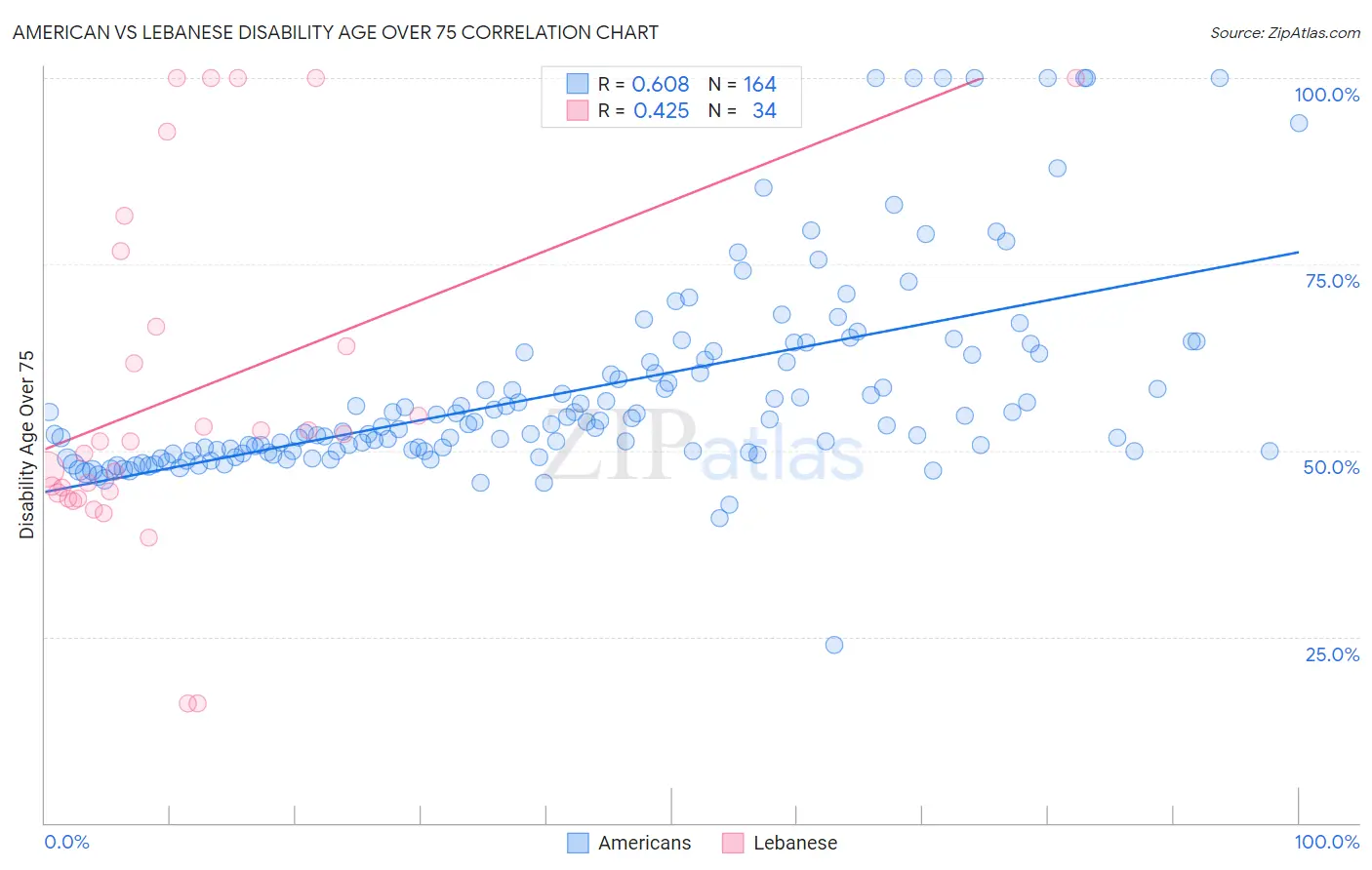 American vs Lebanese Disability Age Over 75