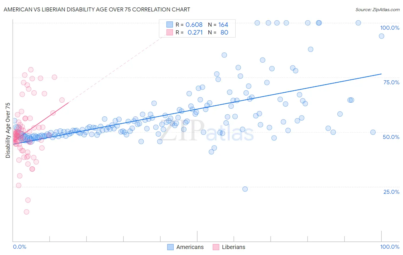 American vs Liberian Disability Age Over 75