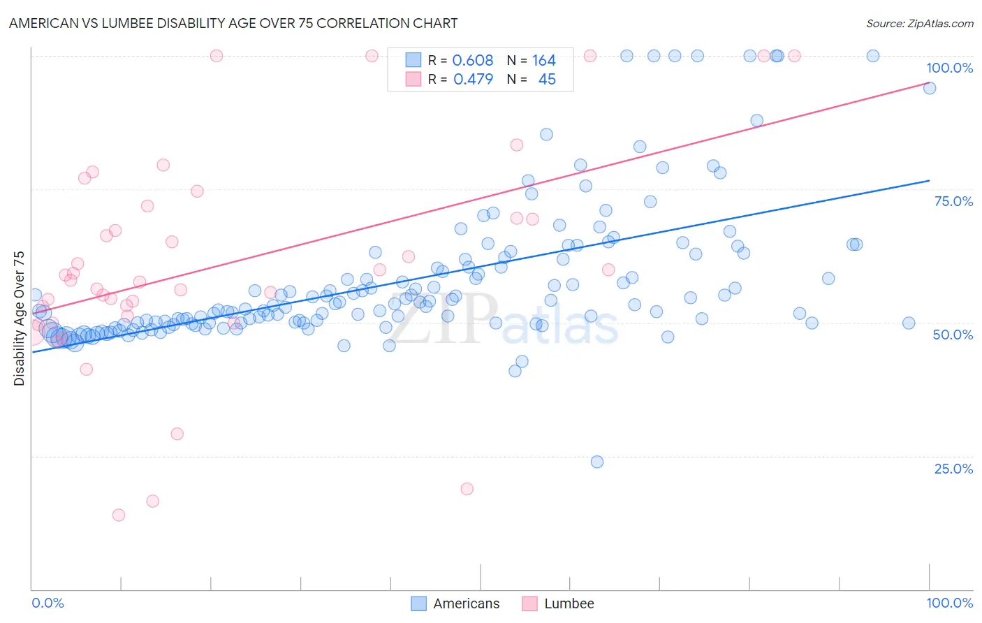 American vs Lumbee Disability Age Over 75