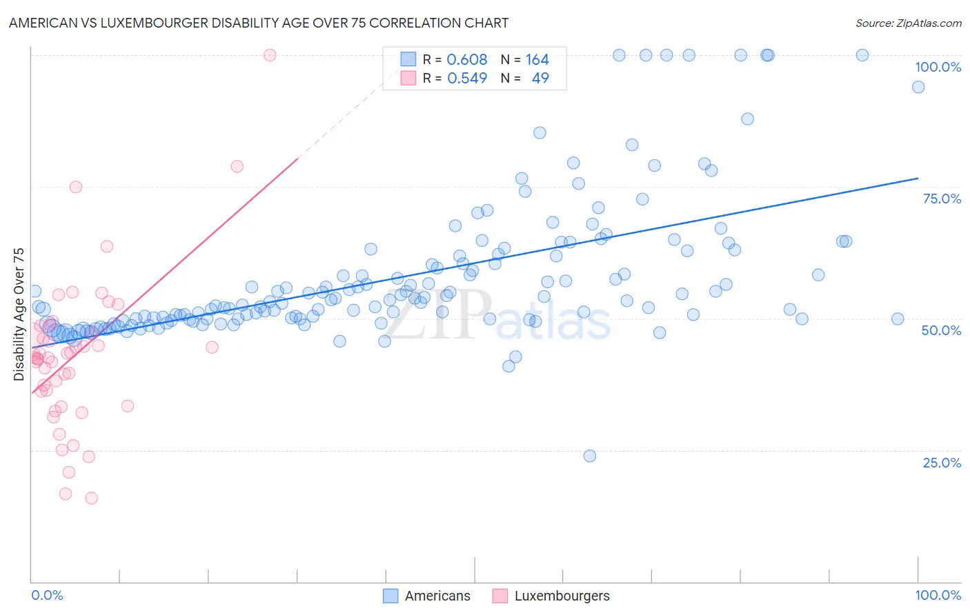 American vs Luxembourger Disability Age Over 75