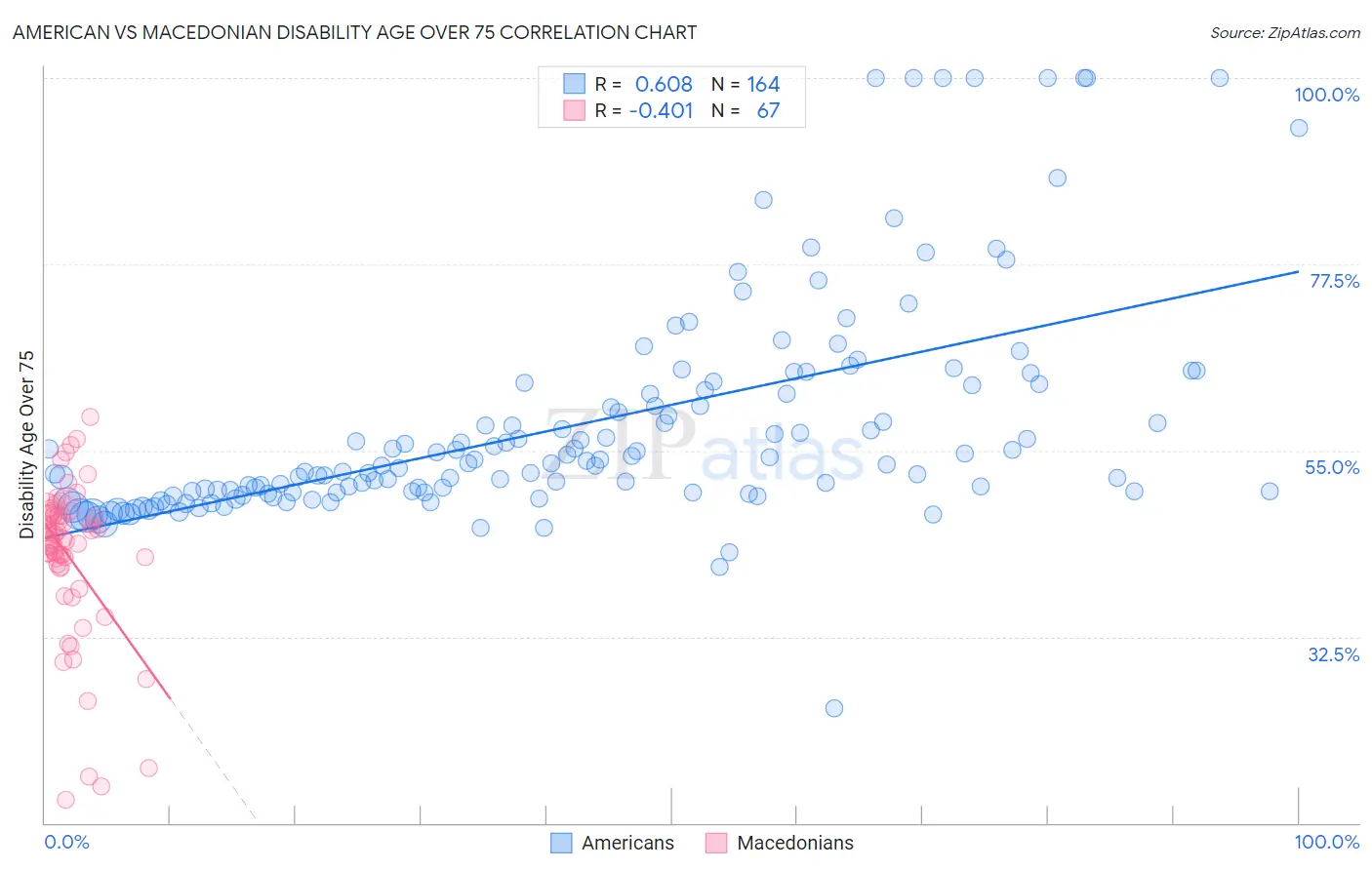 American vs Macedonian Disability Age Over 75