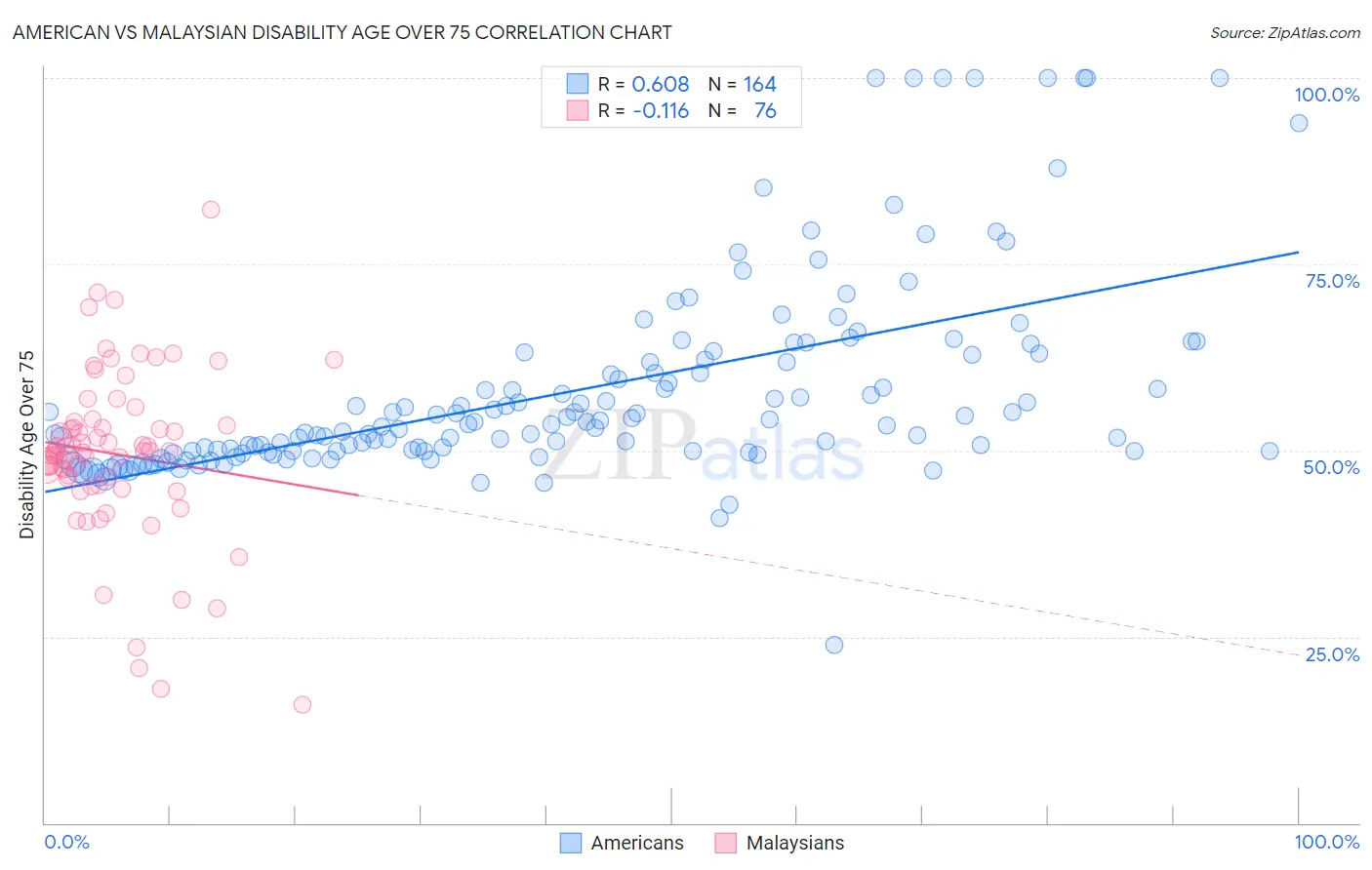 American vs Malaysian Disability Age Over 75