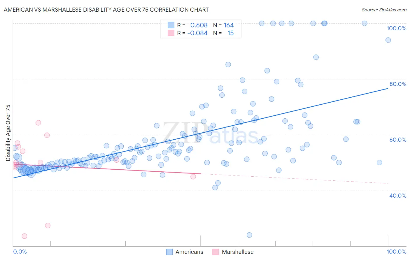 American vs Marshallese Disability Age Over 75