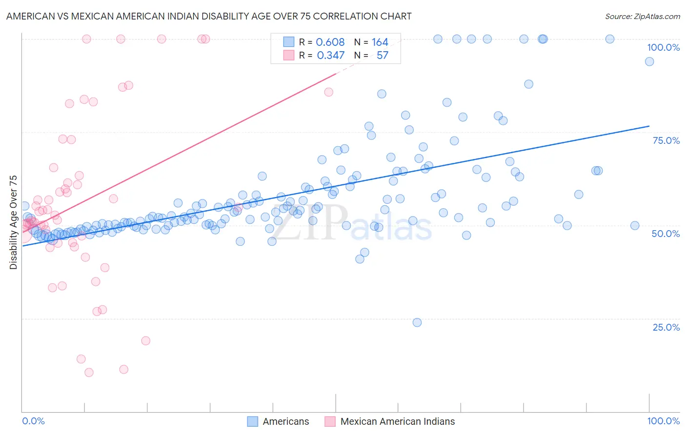 American vs Mexican American Indian Disability Age Over 75