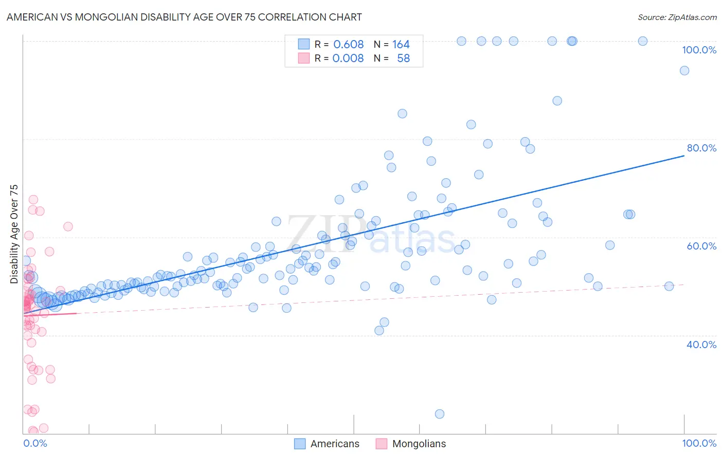 American vs Mongolian Disability Age Over 75
