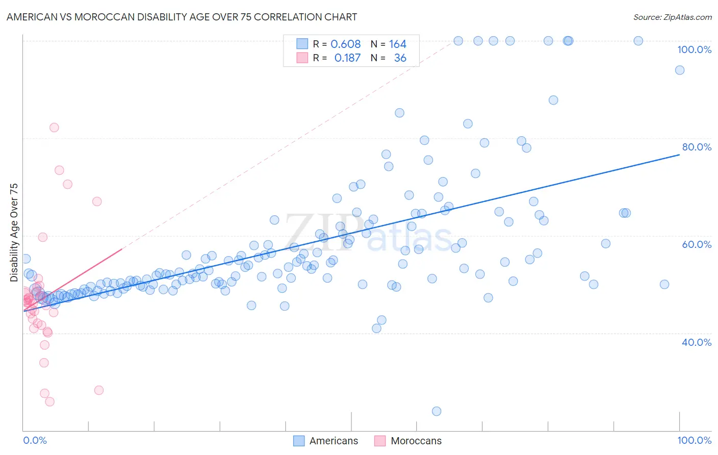 American vs Moroccan Disability Age Over 75