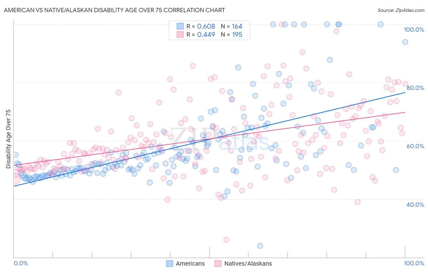 American vs Native/Alaskan Disability Age Over 75