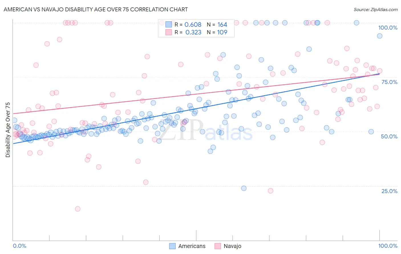 American vs Navajo Disability Age Over 75