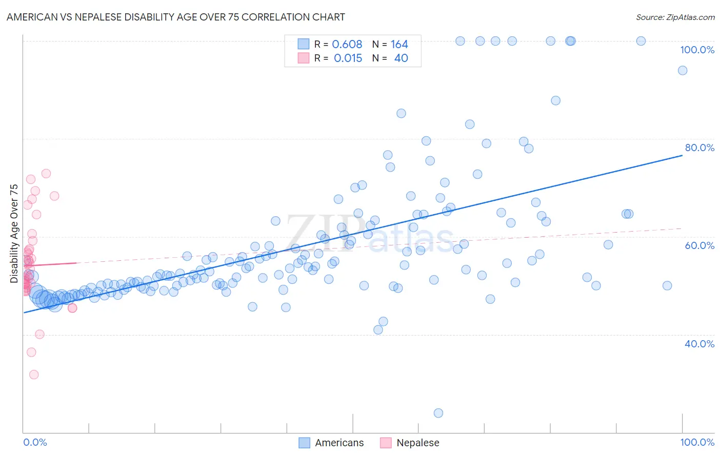 American vs Nepalese Disability Age Over 75