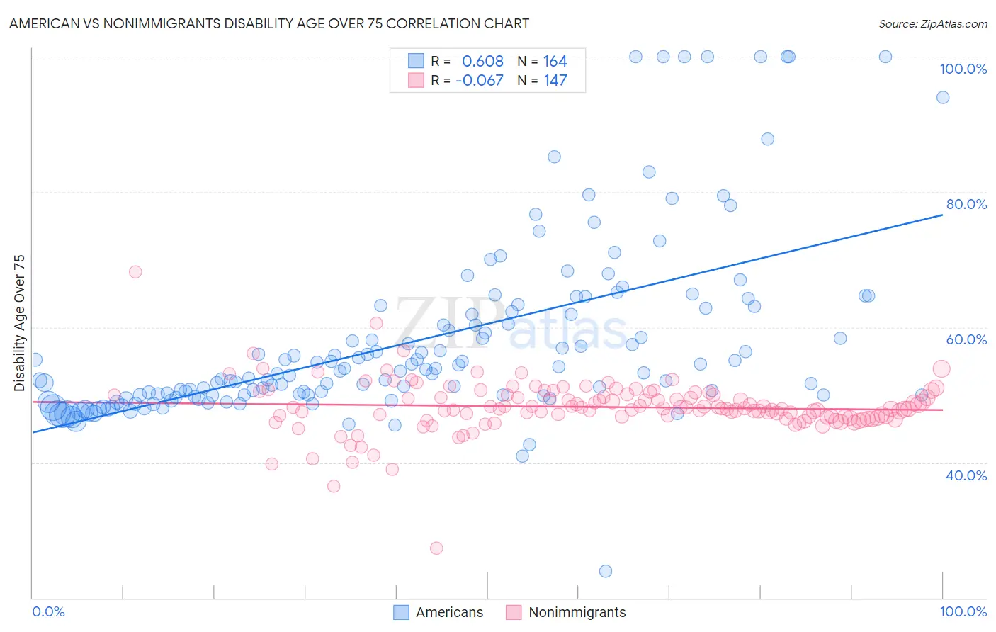 American vs Nonimmigrants Disability Age Over 75