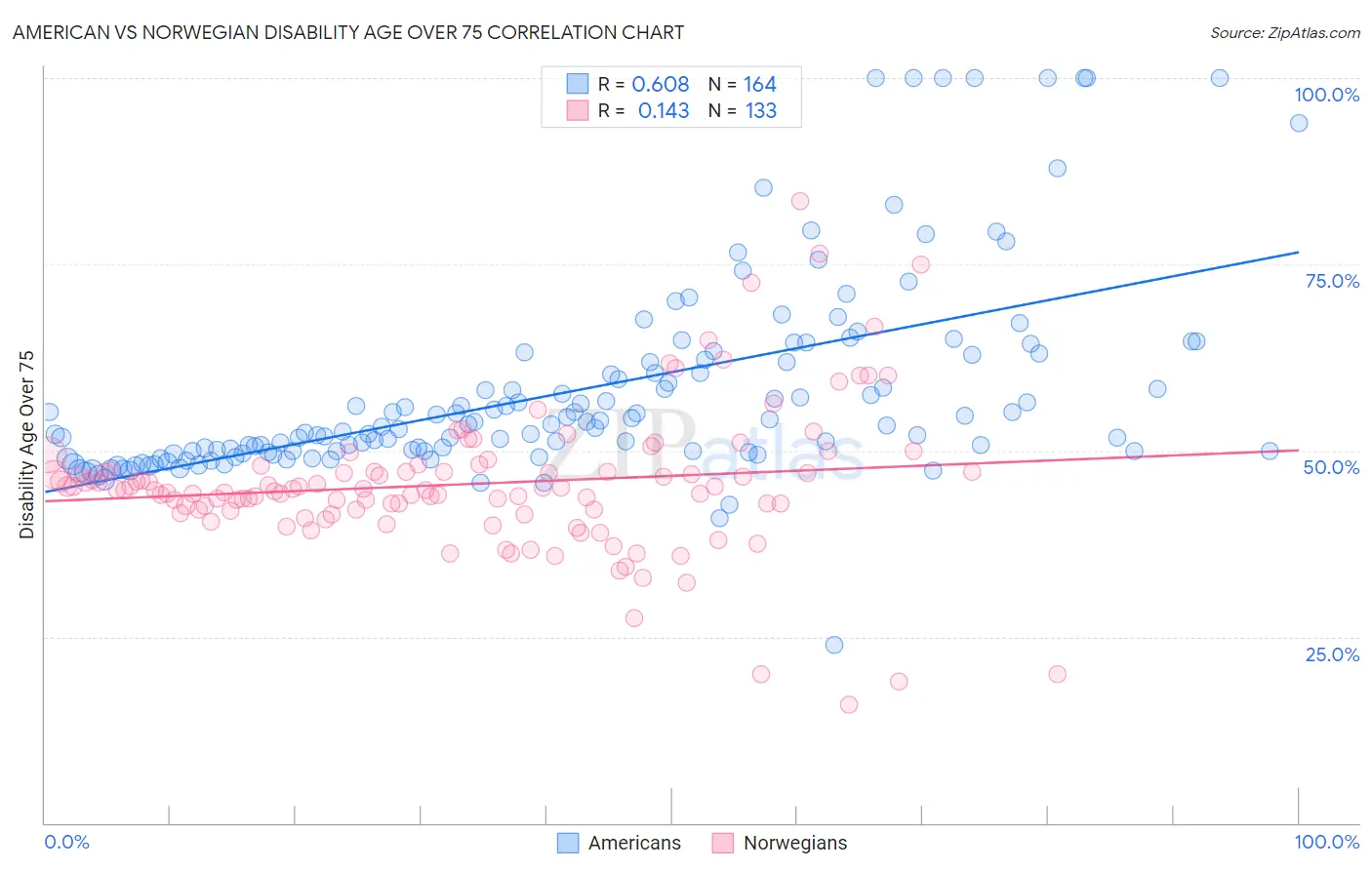 American vs Norwegian Disability Age Over 75