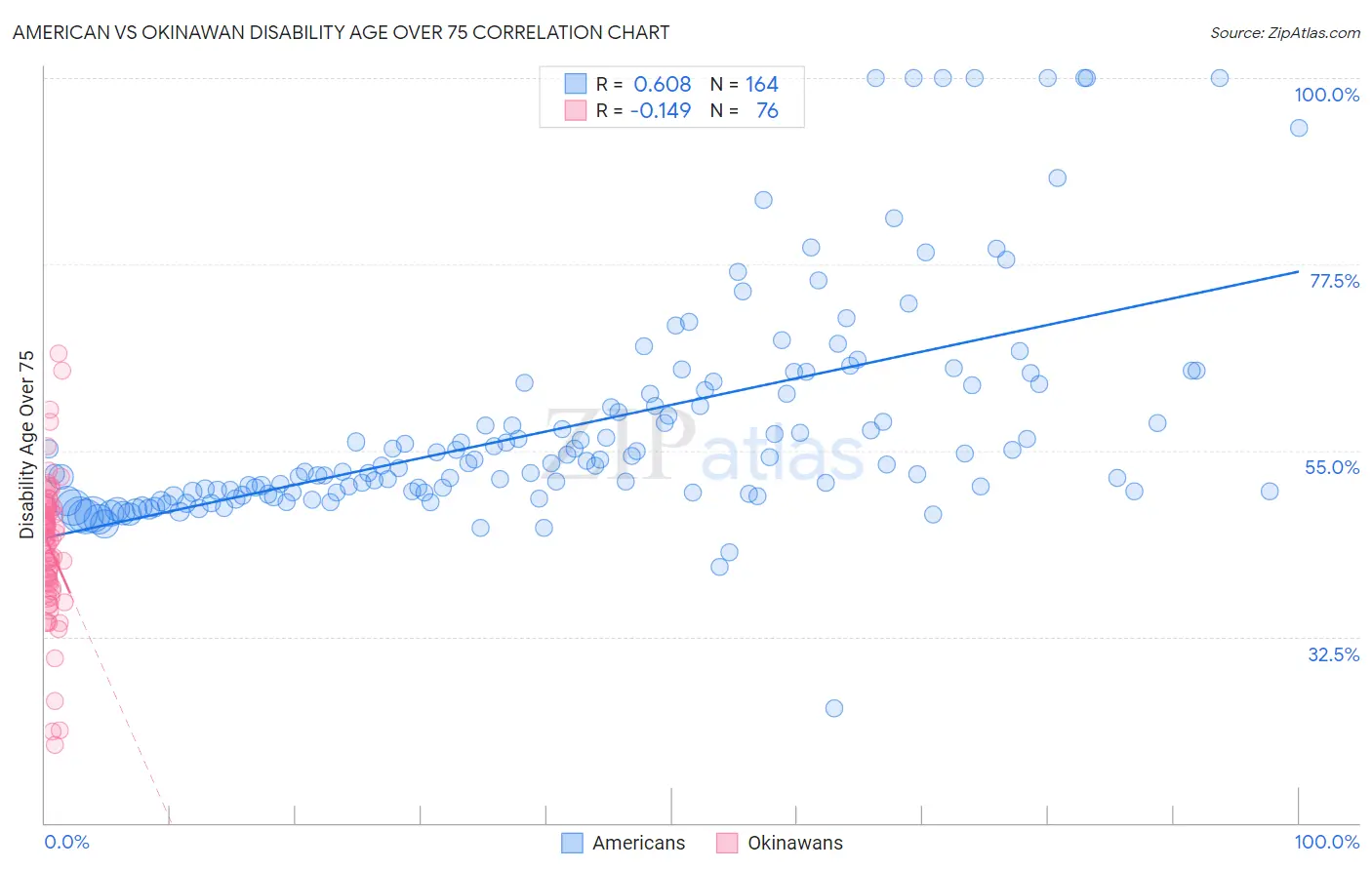 American vs Okinawan Disability Age Over 75