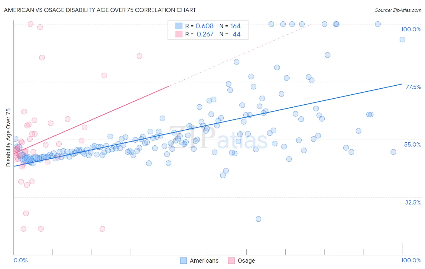 American vs Osage Disability Age Over 75