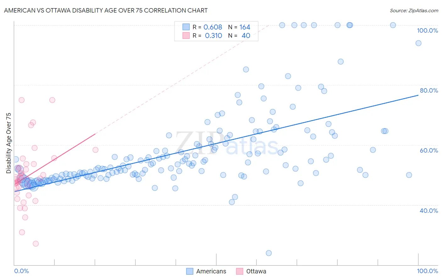 American vs Ottawa Disability Age Over 75