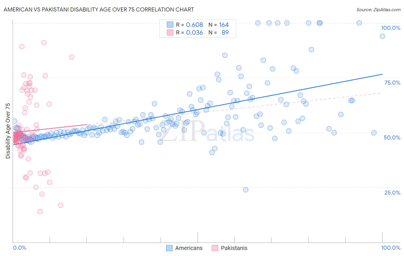 American vs Pakistani Disability Age Over 75