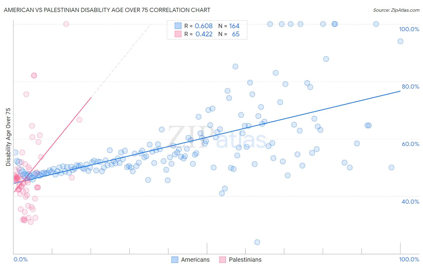 American vs Palestinian Disability Age Over 75